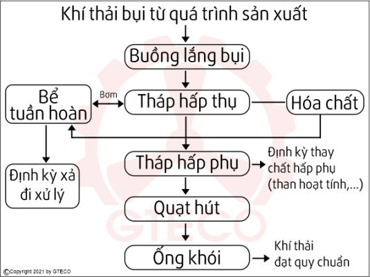 Xử Lý Khí Mạ - Giải Pháp Quan Trọng Cho Môi Trường Sống 4 xu ly khi ma4