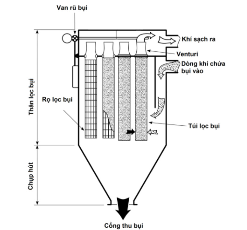 Hệ thống hút bụi xi măng