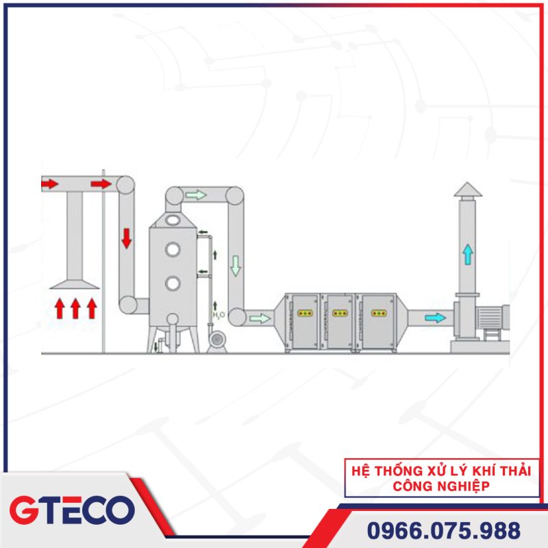 HỆ THỐNG XỬ LÝ KHÍ THẢI CÔNG NGHIỆP