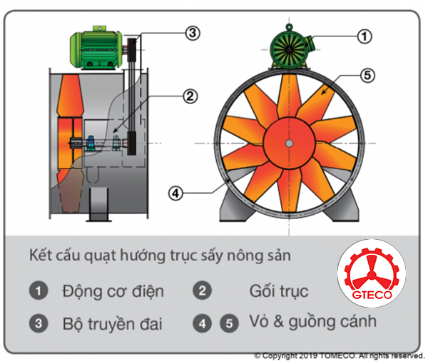 quạt sấy công nghiệp