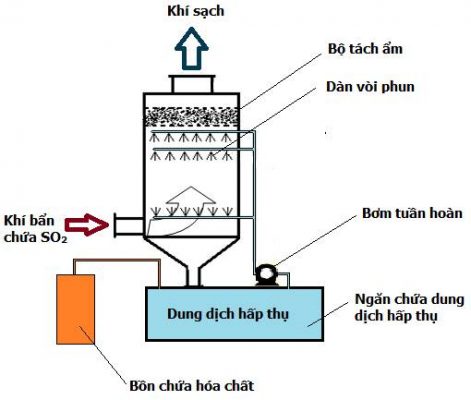 Hệ Thống Xử Lý Khí Thải Chất Lượng, Chuyên Nghiệp, Giá Tốt 2 Ưu điểm của xử lý khí thải