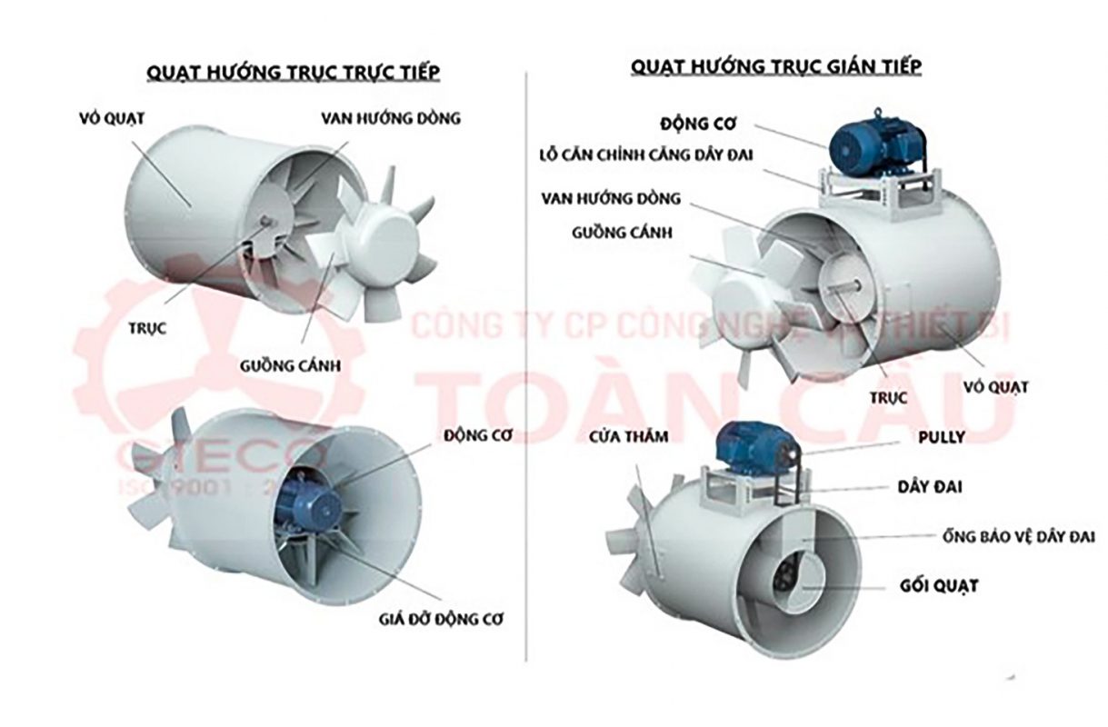 Cấu tạo quạt hướng trục GTECO