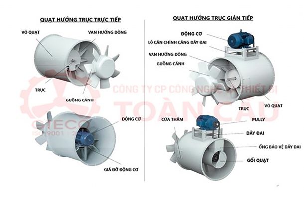 Cấu Tạo Quạt Hướng Trục Công Nghiệp, Nguyên Lý Hoạt Động 5 Cấu tạo quạt hướng trục GTECO