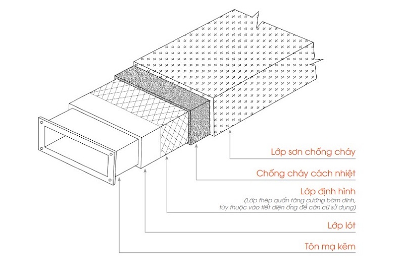 Ống Gió Chống Cháy 4 Cấu tạo và vị trí lắp đặt ống gió chống cháy