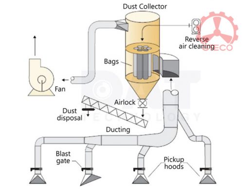 Hướng Dẫn Tính Toán Thiết Kế Hệ Thống Xử Lý Bụi 3 Thiết kế hệ thống xử lý bụi