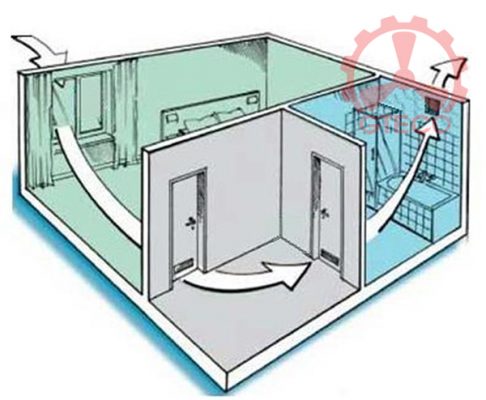 Tìm Hiểu Chi Tiết Về Nguyên Lý Thông Gió Trong Nhà Ở 3 Thông gió cưỡng bức