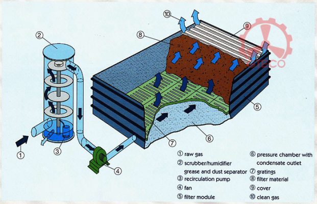 Xử lý khí thải bằng phương pháp sinh học
