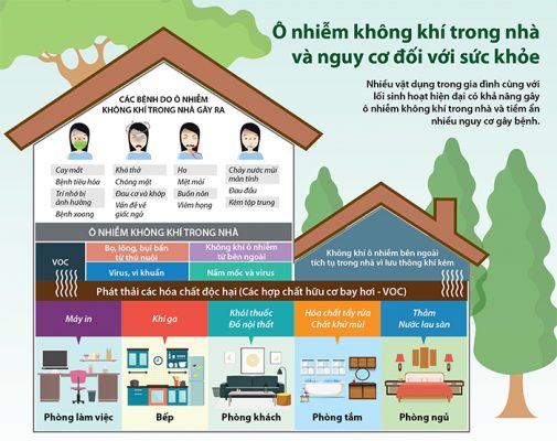 Ô Nhiễm Không Khí Trong Nhà, Nguyên Nhân Và Cách Phòng Tránh 3 Các tác hại khi xảy ra ô nhiễm không khí trong nhà