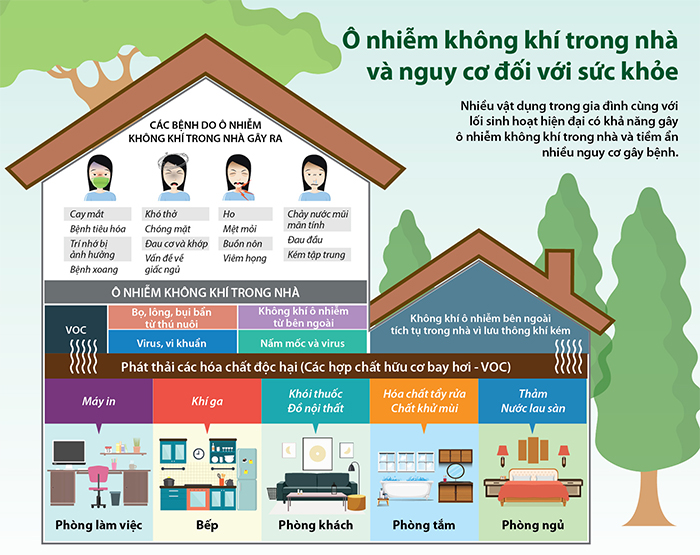 Các tác hại khi xảy ra ô nhiễm không khí trong nhà