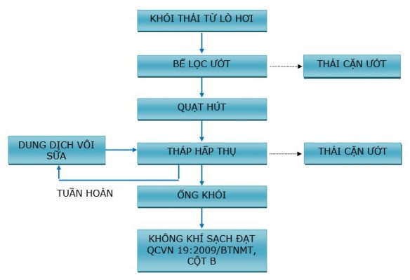 so do cong nghe xu ly khi thai lo hoi dot cui