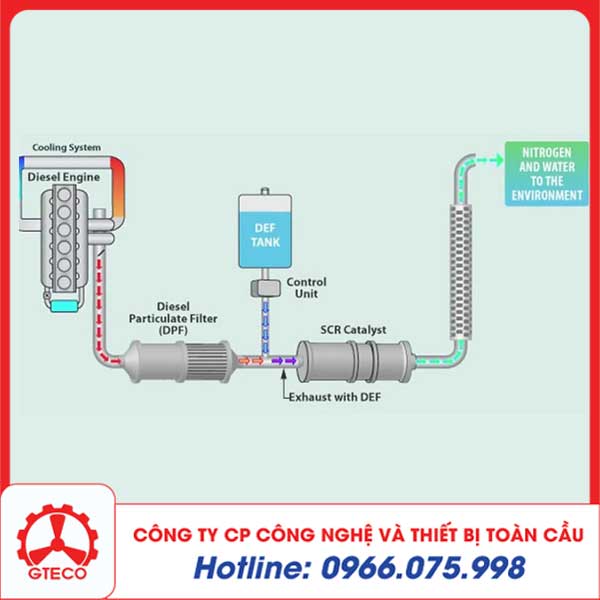 Hệ thống xử lý khí thải SCR