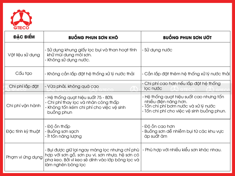 Sự giống và khác nhau giữa buồng phun sơn khô với buồng phun sơn ướt Sự giống và khác nhau giữa buồng phun sơn khô với buồng phun sơn ướt