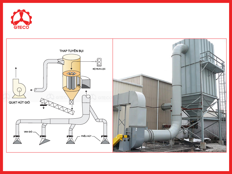 Cấu tạo hệ thống hút bụi xưởng gỗ Cấu tạo hệ thống hút bụi xưởng gỗ