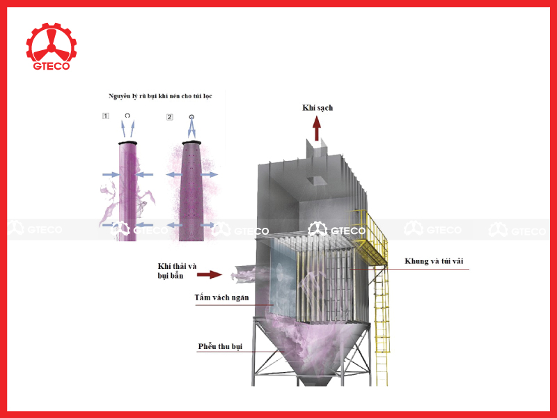 Cấu tạo của hệ thống lọc bụi túi vải Cấu tạo của hệ thống lọc bụi túi vải