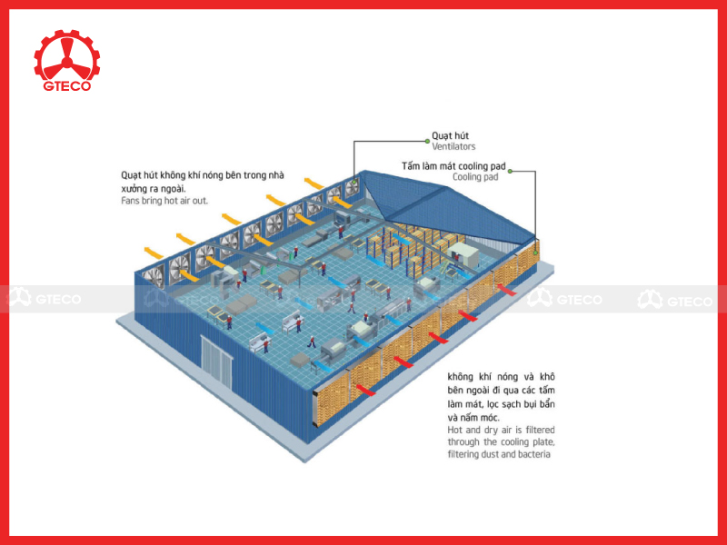 Hệ thống thông gió tự nhiên Hệ thống thông gió tự nhiên