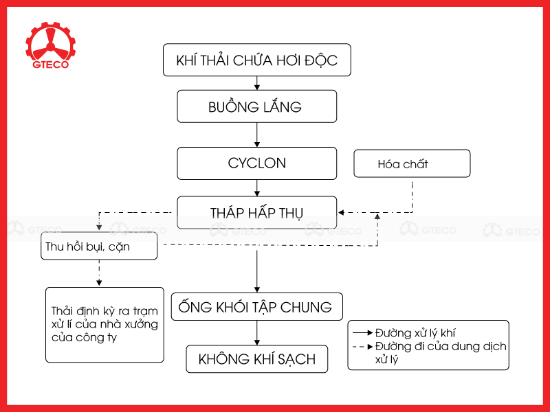 Quy trình xử lý khí thải xi mạ Quy trình xử lý khí thải xi mạ