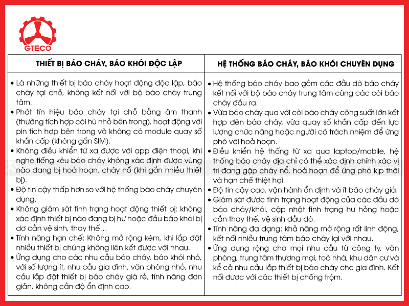 So sánh hệ thống báo cháy với thiết bị báo cháy độc lập So sánh hệ thống báo cháy với thiết bị báo cháy độc lập