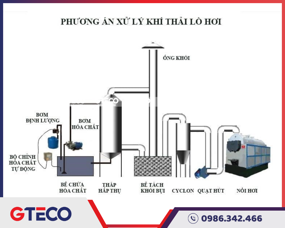 XỬ LÝ KHÍ THẢI LÒ HƠI: HÉ LỘ BÍ MẬT SAU LÀN KHÓI XÁM 2 Quy trình xử lý khí thải lò hơi chuẩn công nghiệp